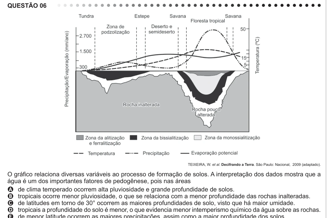 ENEM 2011 - questão 6: enunciado e alternativas no caderno oficial